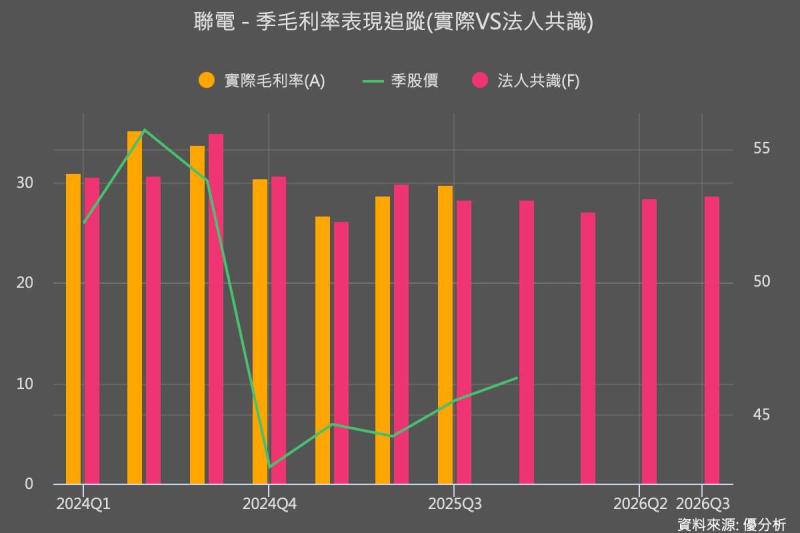 聯電(2303)第3季獲利超預期，外資連11日買超推動股價話題