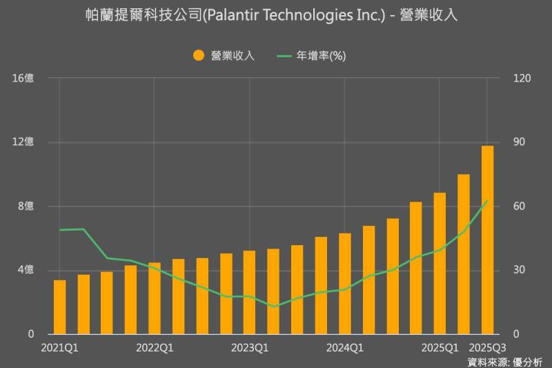 Palantir營收預測上調｜AI需求推升業績創高、第四季營收挑戰133億美元
