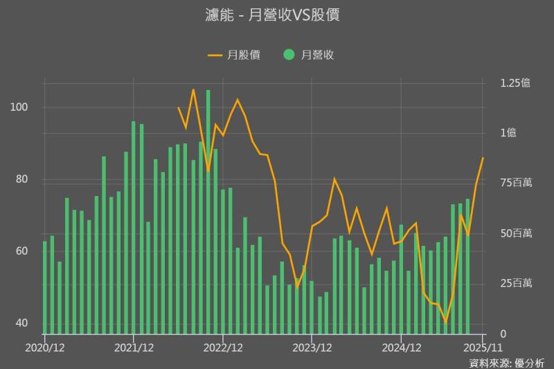 濾能(6823)：AMC 4.0驅動需求回補，2025下半年營運回溫，2026有機會放大成長
