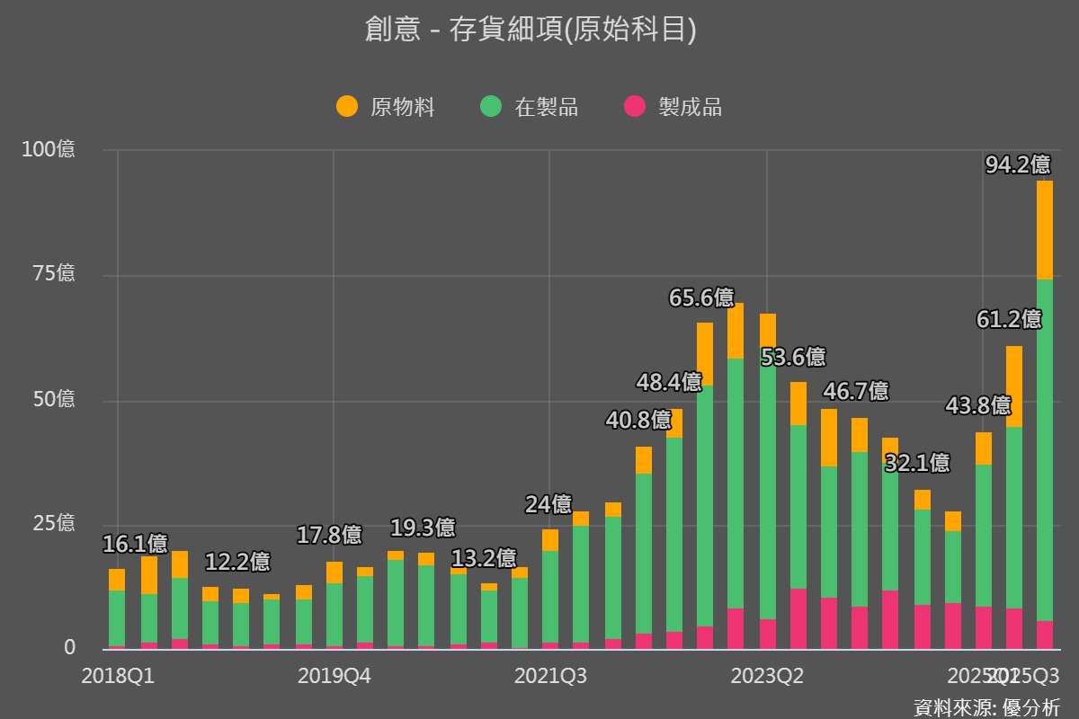 創意(3443)先前未搭上AI行情，為何現在卻飆漲？存貨數據揭露：靠AI ASIC量產強勢補漲！