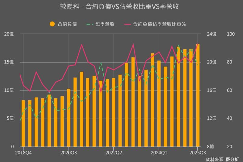 台灣本土AI基礎設施概念股　敦陽科(2480)營收創高、轉型加速落地