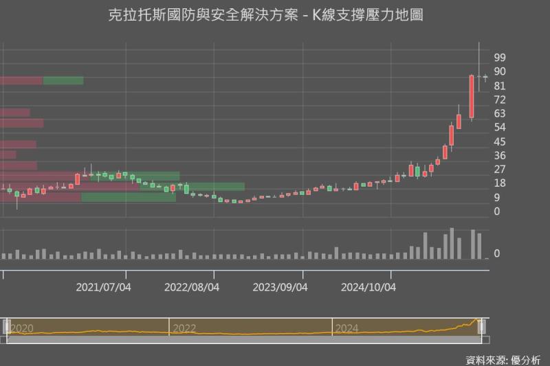 軍工企業展望｜Kratos財測不如預期引發股價重挫　無人系統成長動能仍強勁