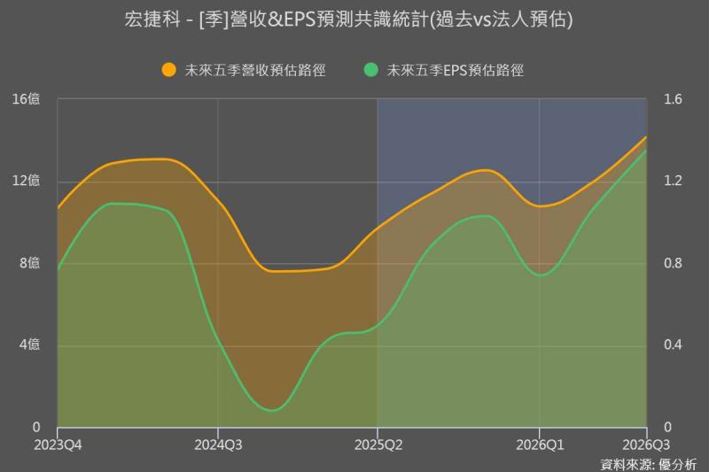 宏捷科10月營收超出市場預期2.8%，終端庫存偏低推升Q4延續旺季動能