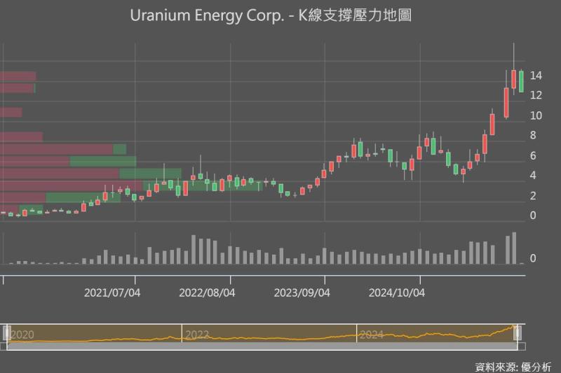 鈾價高漲難掩短線壓力　Uranium Energy股價重挫逾7%