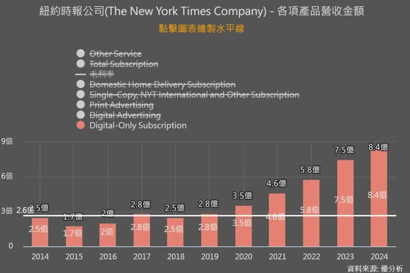紐約時報(NYT) Q3 財報亮眼：訂閱成長撐起營收，媒體轉型邁向新階段