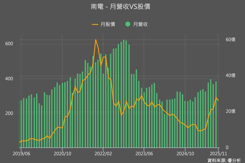 T-Glass供給吃緊推動ABF與BT報價上行，南電(8046)營運出現明顯回溫