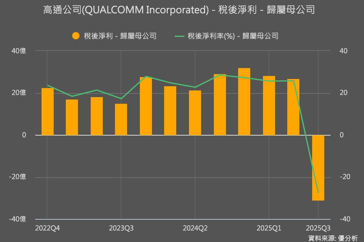 Qualcomm因稅務一次性費用轉虧　預期下季營運優於預期　但三星訂單占比下滑拖累股價