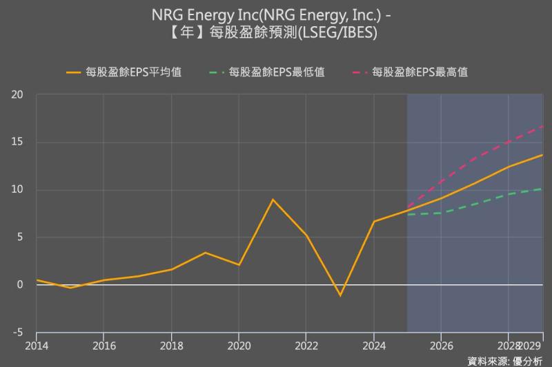 NRG Energy上修2026年獲利預期，新增兩個資料中心合約