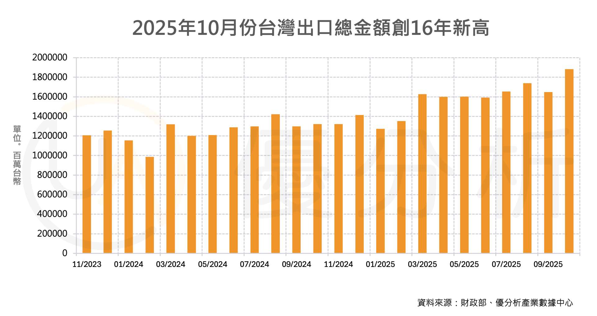 台灣10月出口年增49.7%，創16年新高　AI與晶片需求強勁推升出口動能