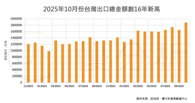 台灣10月出口年增49.7%，創16年新高　AI與晶片需求強勁推升出口動能