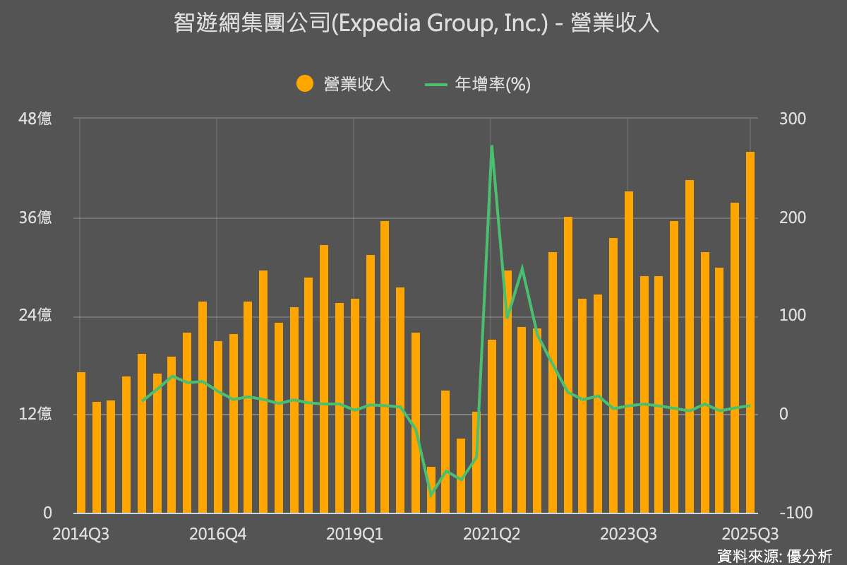 Expedia 股價大漲 15%，企業客戶訂單強勁推升 2025 年營收和利潤率展望上修