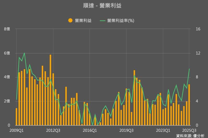 順達科(3211)BBU轉型見成效　法人看好長線成長　然估值偏高引發股價修正壓力