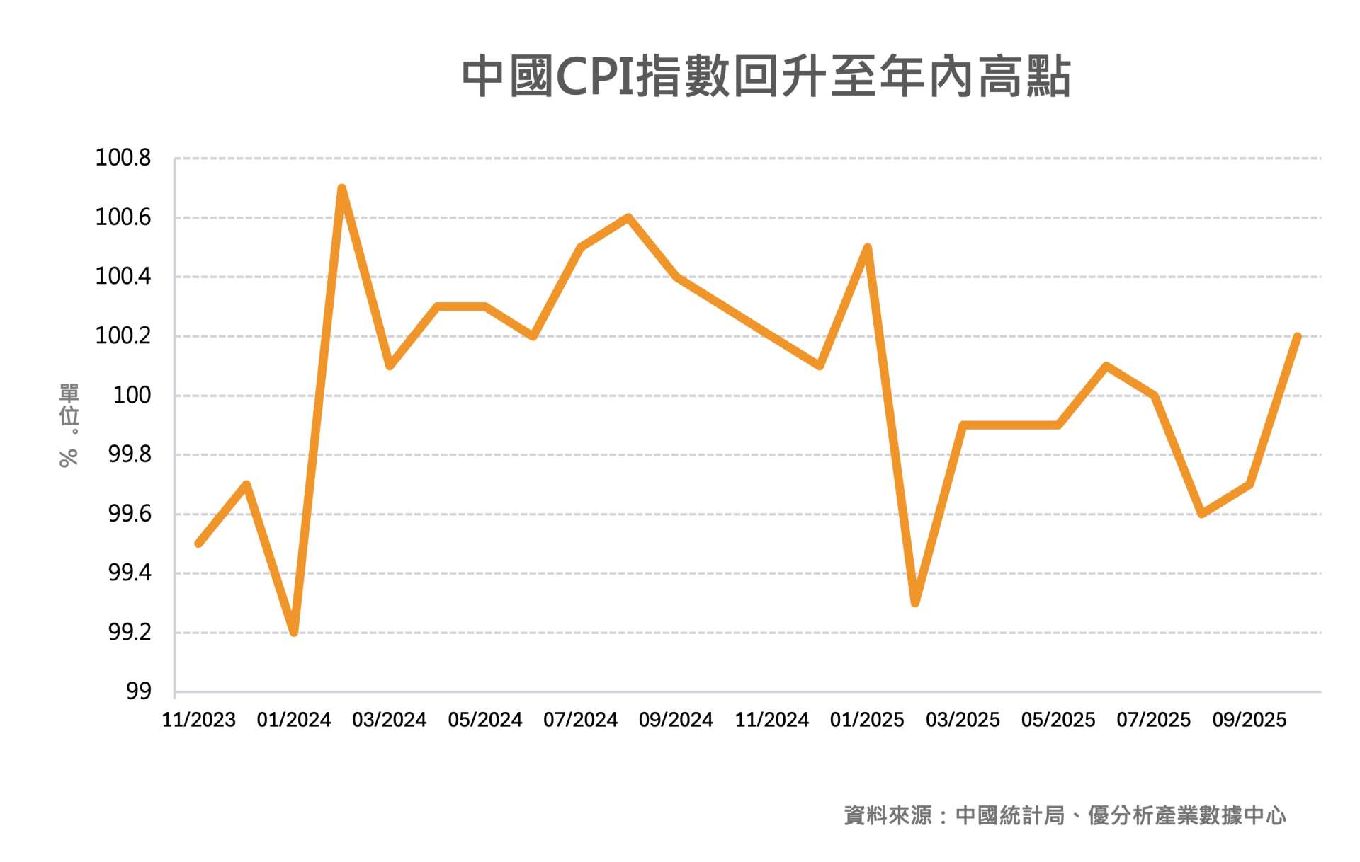 中國通縮壓力緩解 10月CPI轉正、PPI跌勢趨緩