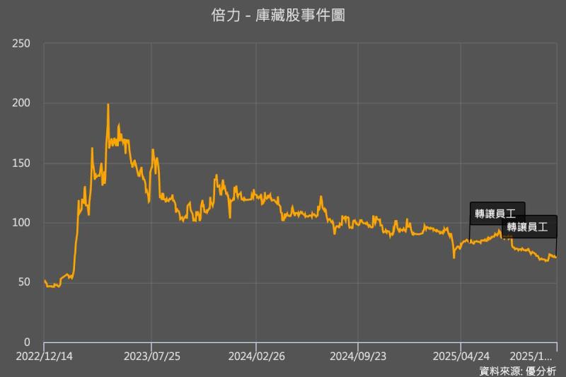 倍力(6874)專案收入波動致股價修正　啟動庫藏股展現營運信心