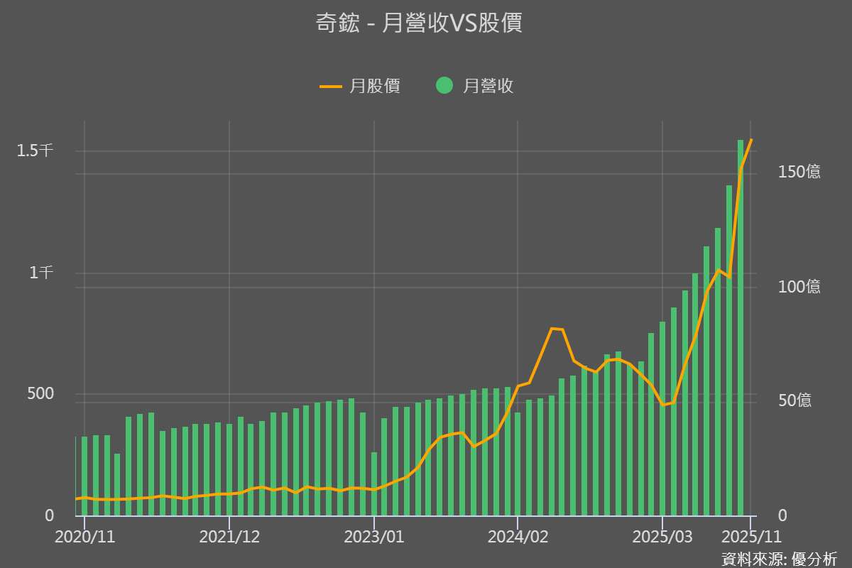 營收再創新高！散熱族群奇鋐(3017)年增132%，獲利準備繼續衝
