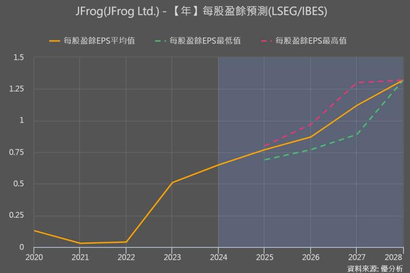 JFrog(FROG-US)創近四年新高：雲端動能強、全年財測上調