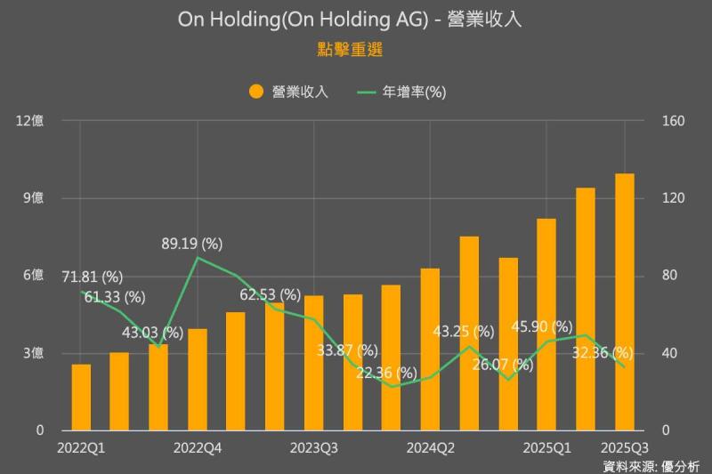 高階跑鞋On Holding(ONON)再度上修全年財測　預估2025年營收年增34%