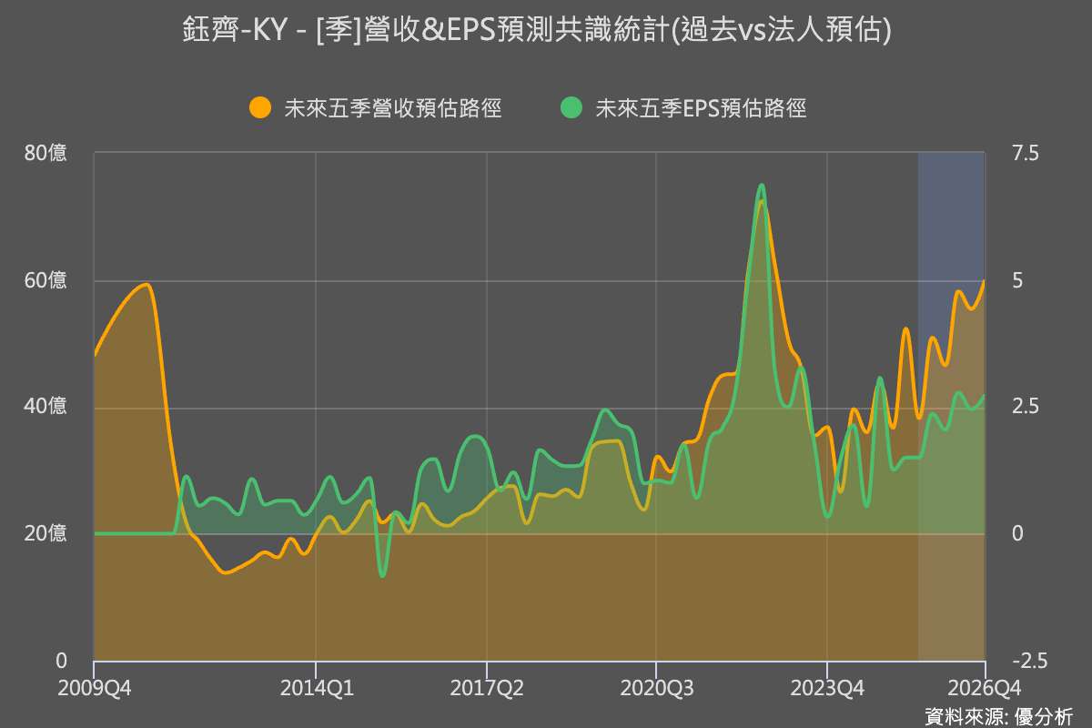 【追蹤報導】On Holding 二度上修財測：營收預估年增 34%，鞋類需求旺盛為鈺齊-KY成長再添動能