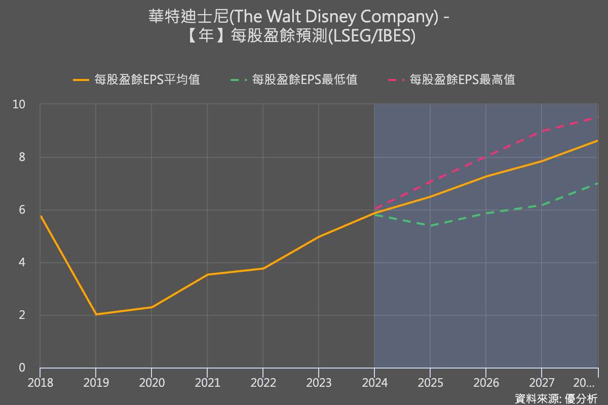 樂園護城河更深、串流成長加速：Disney 財報揭示新成長模式