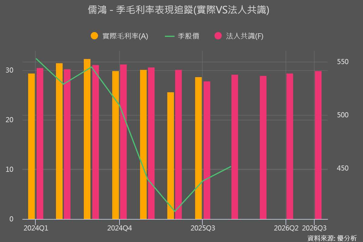 不是需求、而是毛利率：關稅時代後，市場對儒鴻(1476)的價值觀點正在重塑