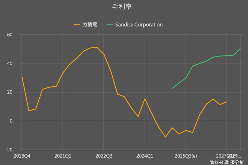 缺貨壓力升高　SanDisk 傳首度尋求台灣外包 NAND 產能，力積電成首選