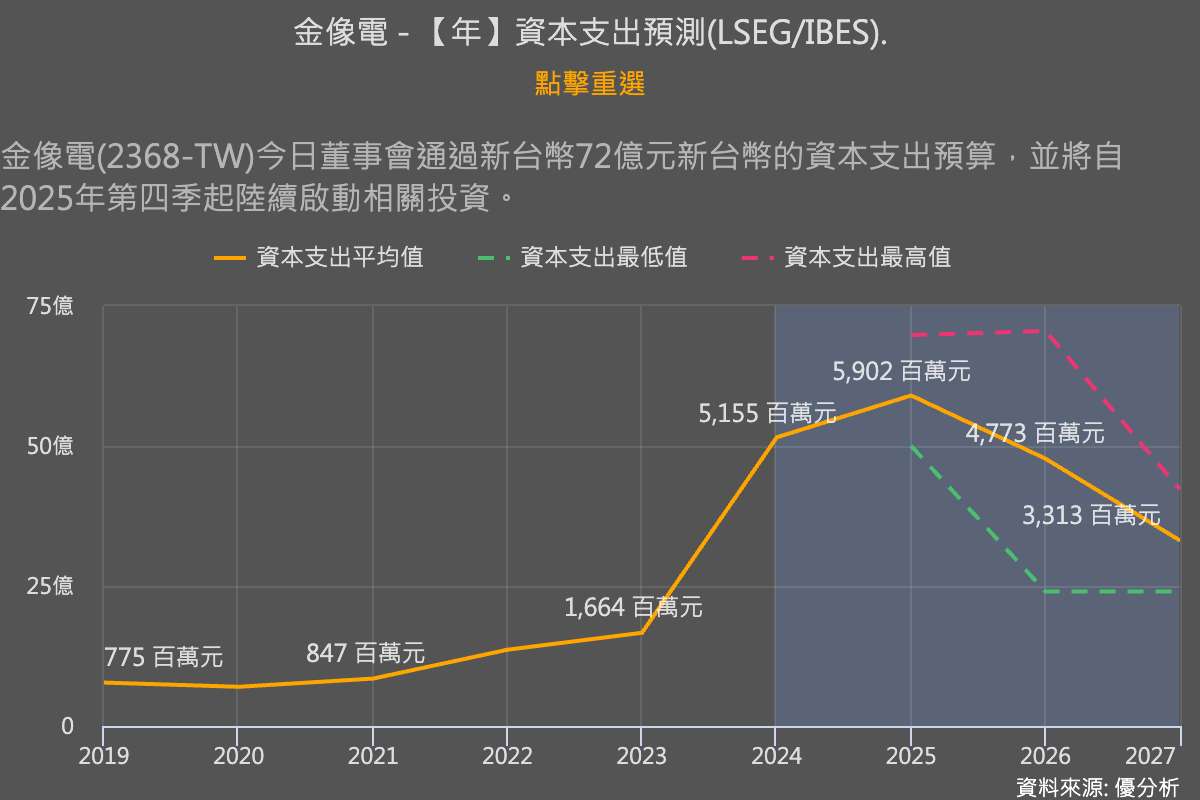 金像電(2368)擴產態度轉趨積極：72億元資本支出大幅超越市場預期