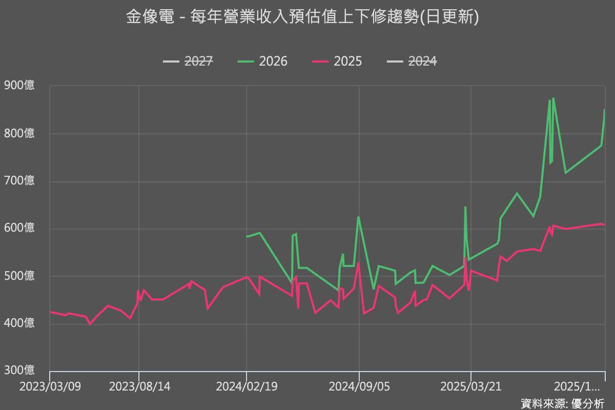 金像電(2368)不只是成長，而是準備再衝一波？超額擴產暗示 2026之後營收能再上修