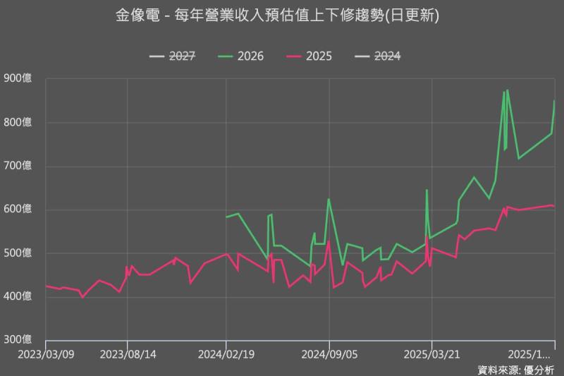 金像電(2368)不只是成長，而是準備再衝一波？超額擴產暗示 2026之後營收能再上修