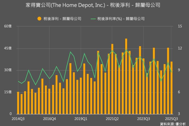 家得寶發出警訊：消費類股普遍下跌，房地產相關公司面臨寒冬