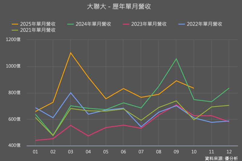 電子零組件通路商大聯大(3702)即將跨入「兆元俱樂部」？法人預估 2026 年營收上看 1.03 兆！