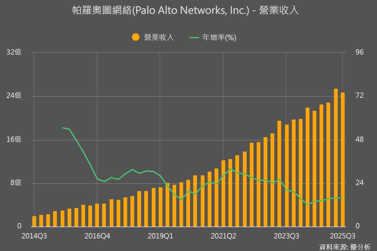 Palo Alto Networks 以 33.5 億美元收購 Chronosphere　首季營收優於預期、全年展望同步上修