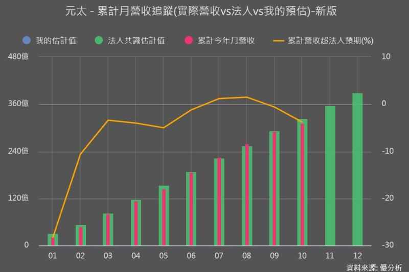 元太(8069)今年營運不如預期　ESL安裝潮及大尺寸擴產推動三年增長機會