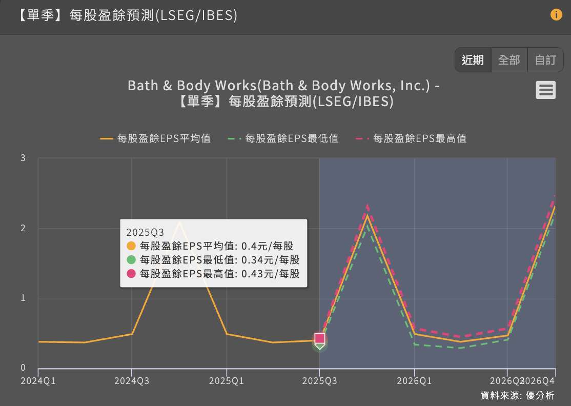Bath & Body Works 第三季業績不振 全年財測下修 股價重挫 15%