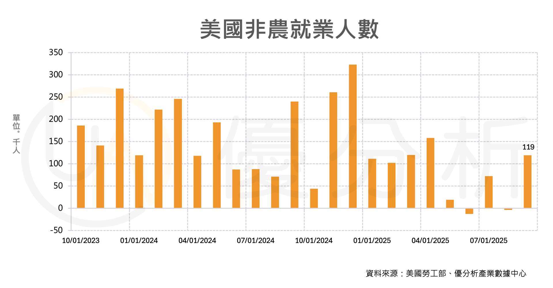 美國 9 月就業成長回升、失業率升至 4.4% 創四年高點　政府停擺影響統計、AI 與移民減少加劇勞動力壓力