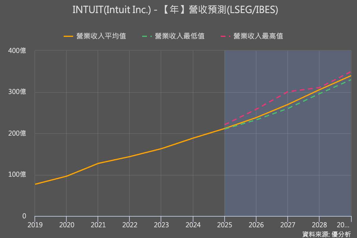 Intuit 預期第二季營收成長優於市場預估　AI 財務工具需求強勁帶動成長