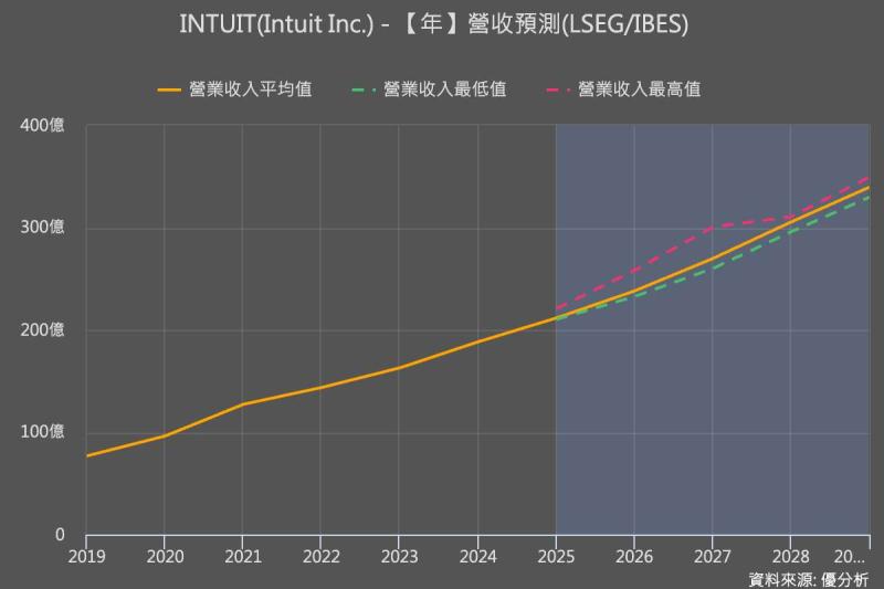 Intuit 預期第二季營收成長優於市場預估　AI 財務工具需求強勁帶動成長