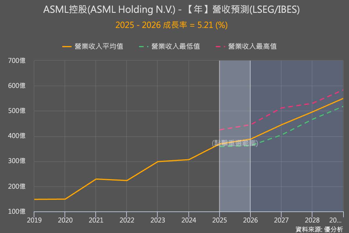 ASML 為何長期看好卻短期震盪？中國需求下滑、EUV 成長與估值風險一次看懂
