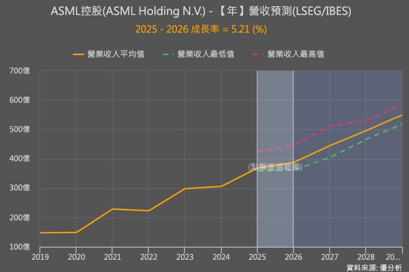 ASML 為何長期看好卻短期震盪？中國需求下滑、EUV 成長與估值風險一次看懂