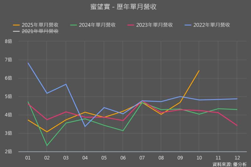 蜜望實（8043）10 月營收飆升 59%，營運與股價雙雙強勢！背後驅動力一次看懂