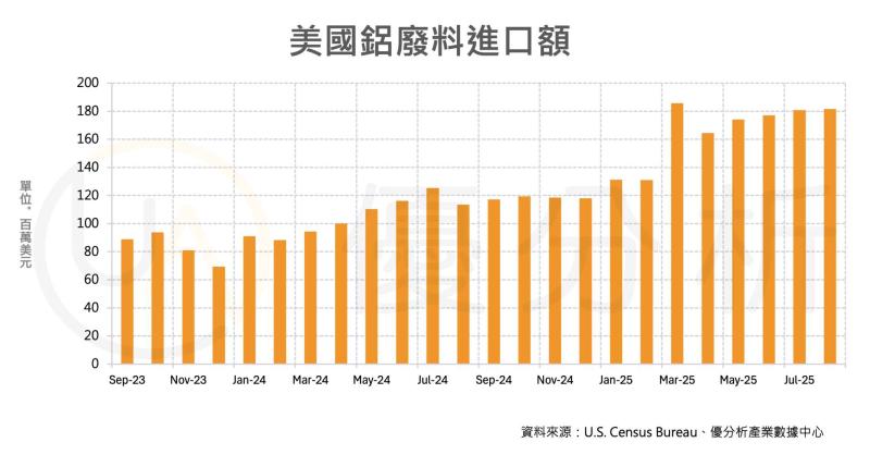 美國免關稅大量吸走歐洲廢鋁　歐盟擬 2026 年起限制出口以防供應被掏空