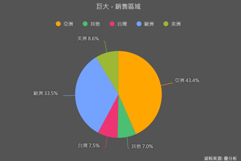 巨大(9921)積極處理美國WRO事件　認列7,000萬台幣補償移工盼明年Q1解禁