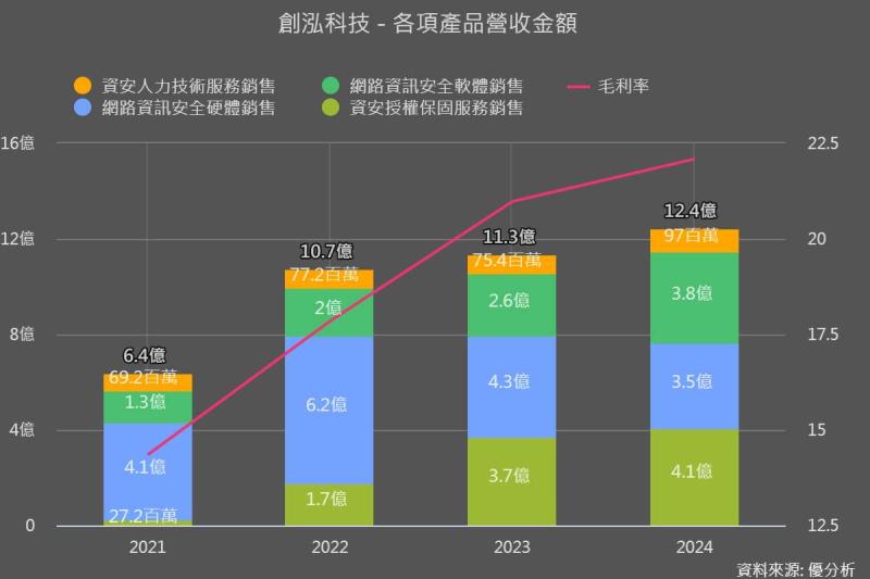 創泓(7714)搶下以色列 Sentrycs 台灣獨家代理，搭上國防與資安融合的長期成長列車