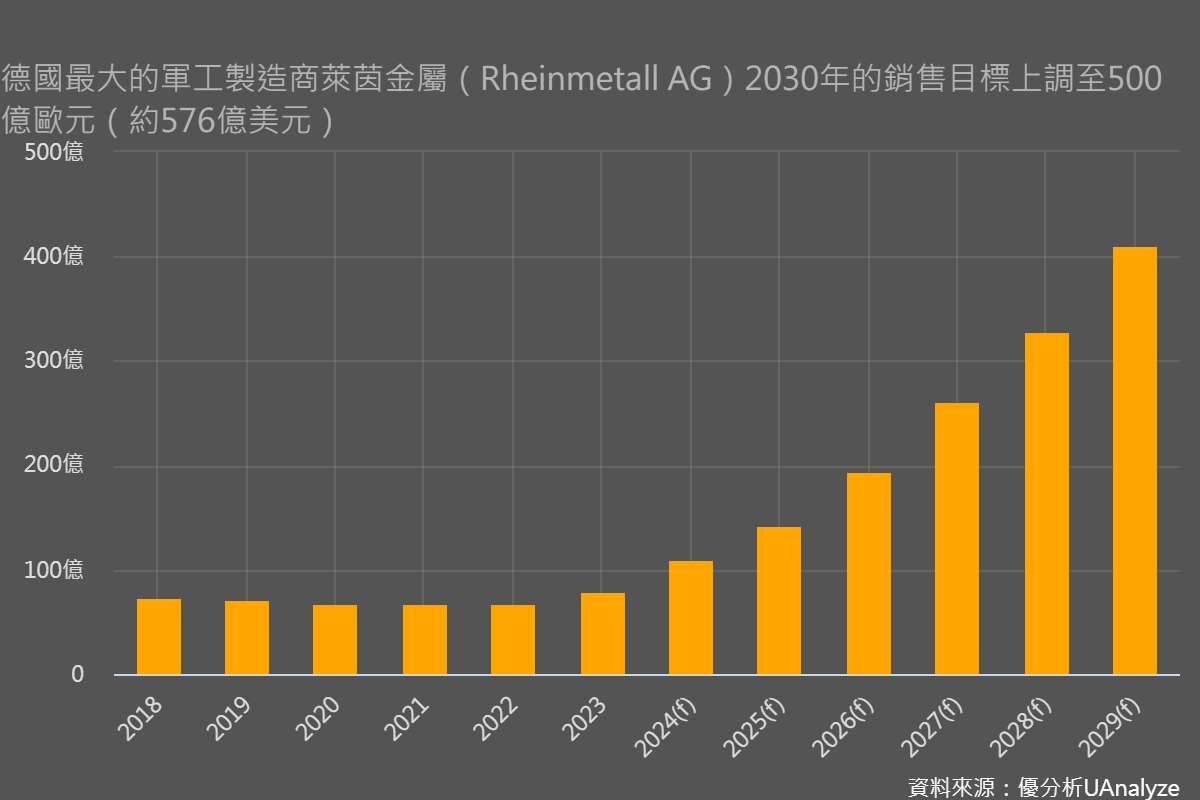 軍工超級週期才剛起步？萊茵金屬趁機吸納汽車業人才、準備讓營收成長五倍以上