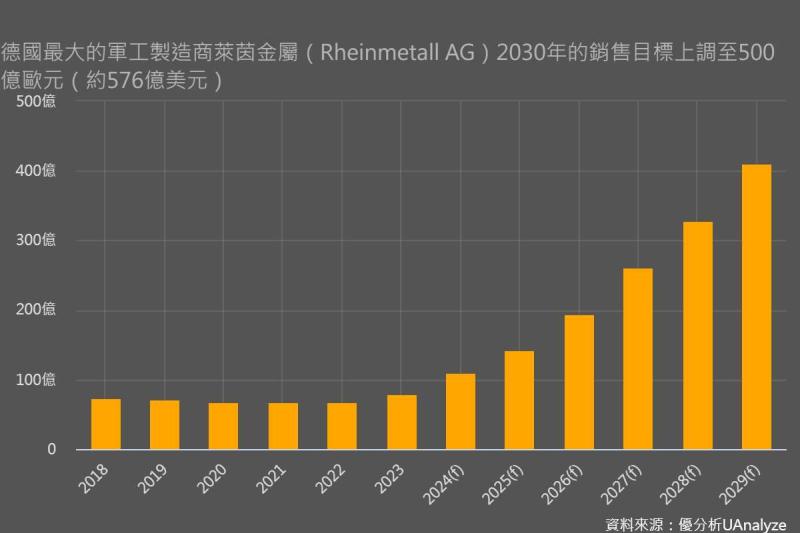 軍工超級週期才剛起步？萊茵金屬趁機吸納汽車業人才、準備讓營收成長五倍以上
