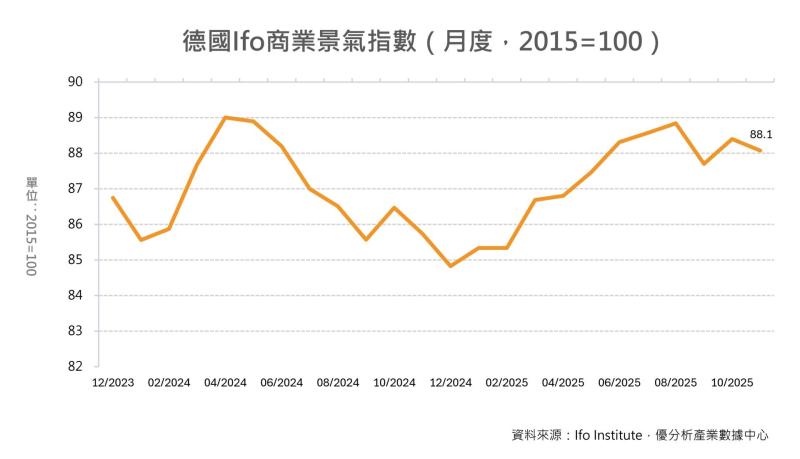 德國經濟火車頭熄火？11月Ifo商業景氣指數意外下滑，企業對政府「大撒幣」效應失去耐心
