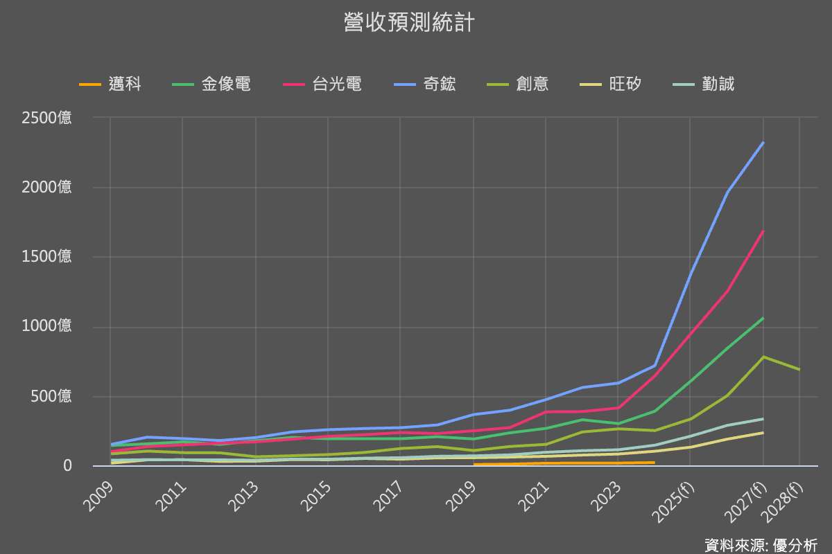 Google創新高逼近4兆美元　自研TPU點燃台廠新一輪成長潮　台股供應鏈出列