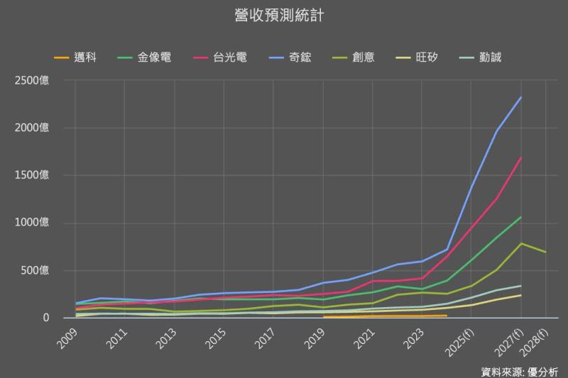 Google創新高逼近4兆美元　自研TPU點燃台廠新一輪成長潮　台股供應鏈出列