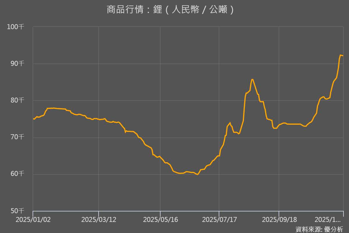 AI資料中心引爆儲能需求「橫空出世」，鋰價強彈：後市展望解析