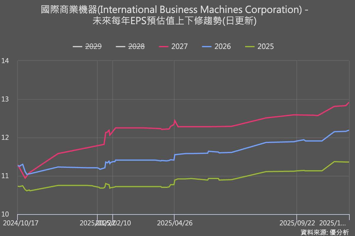 IBM 2027 年獲利展望上修　AI 主機 z17 成長動能受關注