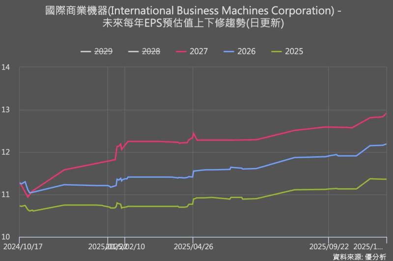 IBM 2027 年獲利展望上修　AI 主機 z17 成長動能受關注